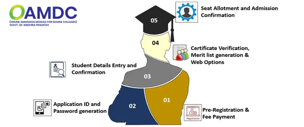 Oamdc Seat Allotment 2021 Login