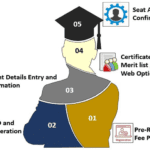 OAMDC AP Degree admission 2021 – https //oamdc.ap.gov.in login For Students