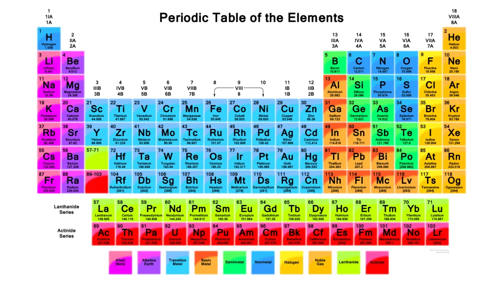 Periodic Table Of Elements Pdf