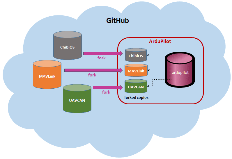 Git Submodule Update