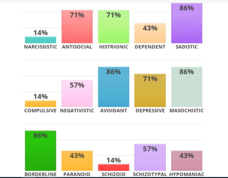 IDRLabs Personality Style Test